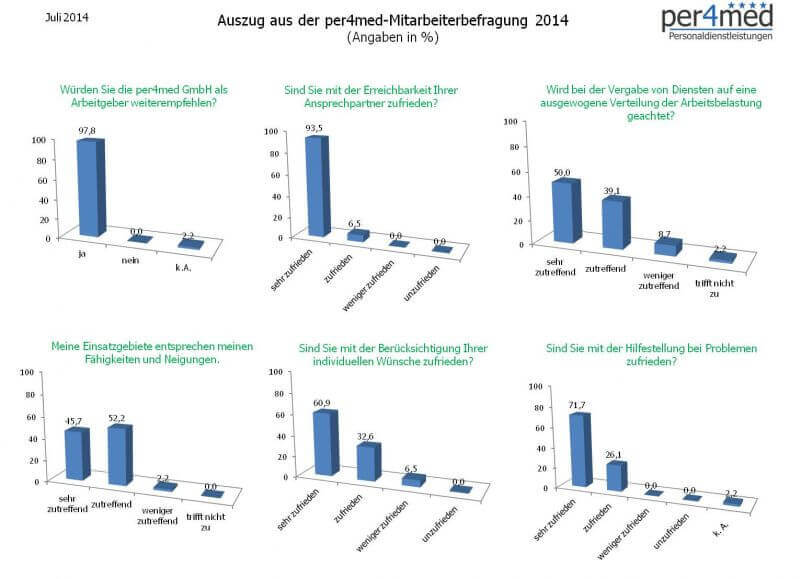 Excerpt from the 2014 employee survey conducted by per4med GmbH
