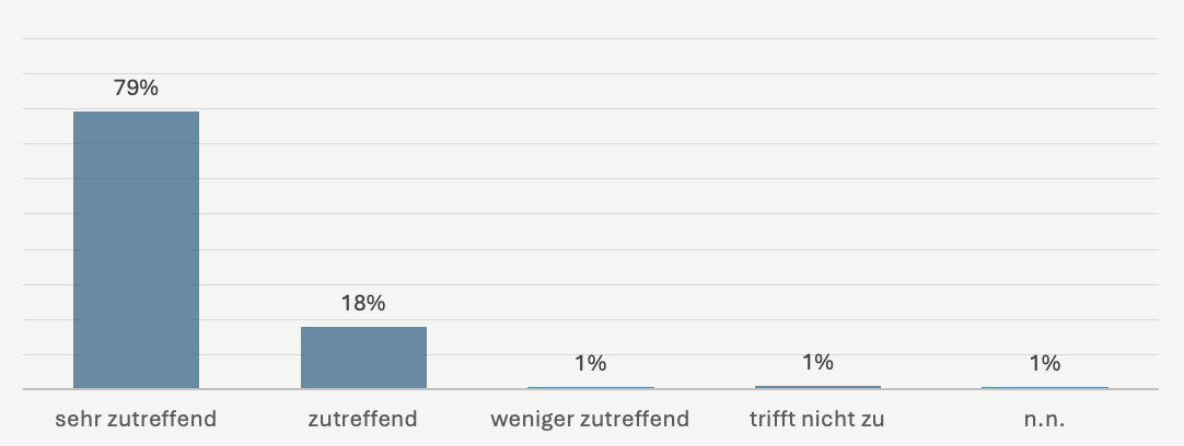 Survey results – per4med GmbH employees give sufficient recognition to staff