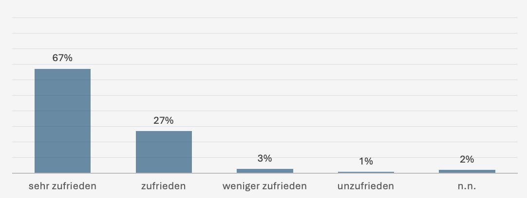 Survey results – per4med GmbH as an employer enables a balanced distribution of the workload
