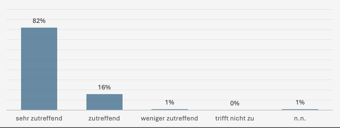 Survey results – per4med GmbH provides good support as an employer