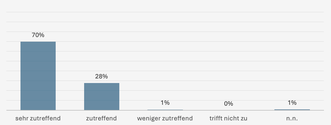 Survey results – per4med GmbH Employer Communication with employees