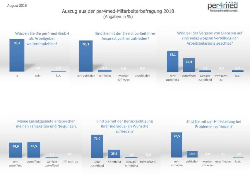 Excerpt from the employee survey conducted by per4med GmbH in 2018