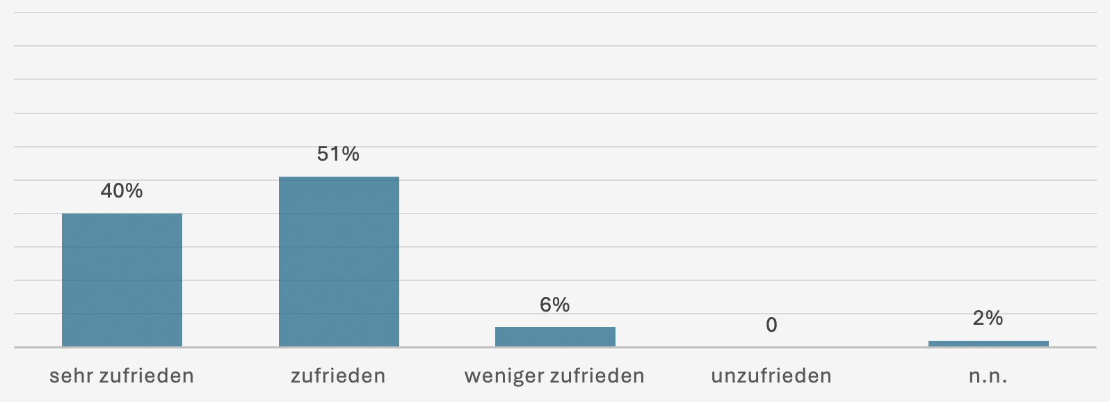 Survey results – per4med GmbH Employees enjoy their job
